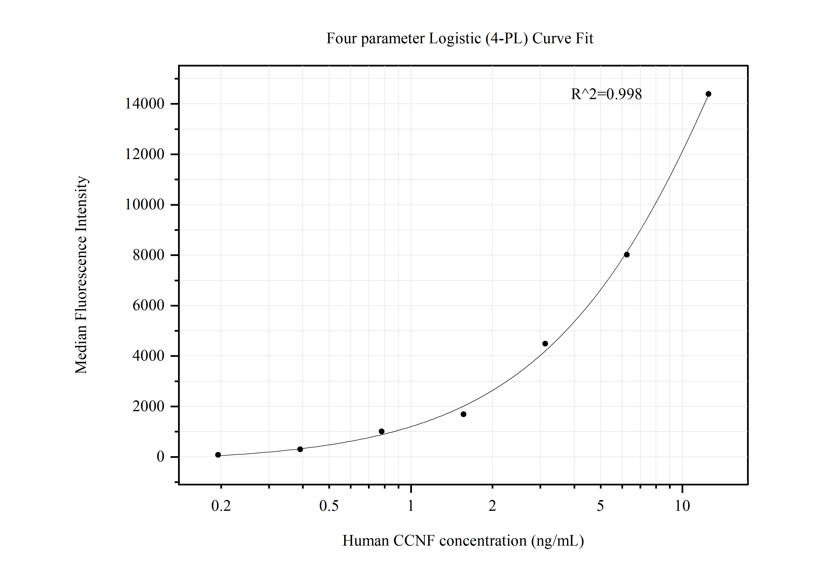 Cytometric bead array standard curve of MP50640-1